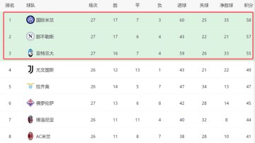 一场1-1绝平！让国米错失3分：3强差3分，后11场对4强队争冠有变