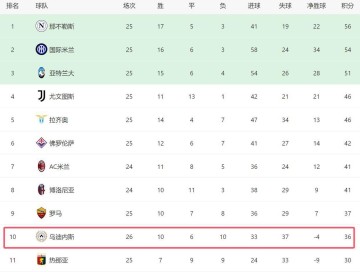 意甲惊现1-0传奇！点球与进球后孤独庆祝，换下后全队冷落他